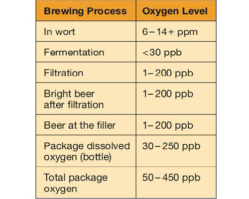 Управляющие меры растворенного кислорода в пиве?